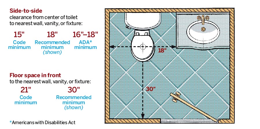 A diagram of a bathroom showing the amount of space needed for a toilet.