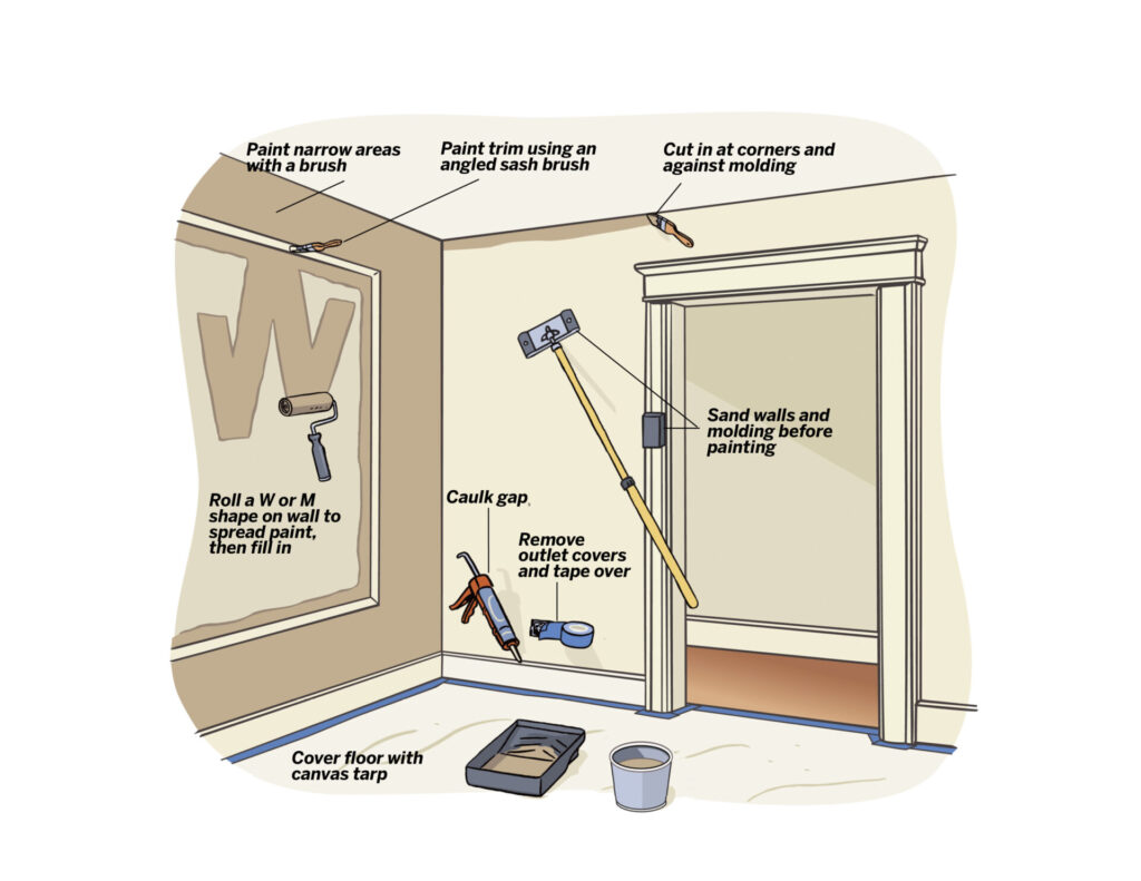 Diagram showing how to properly paint all areas of a room.